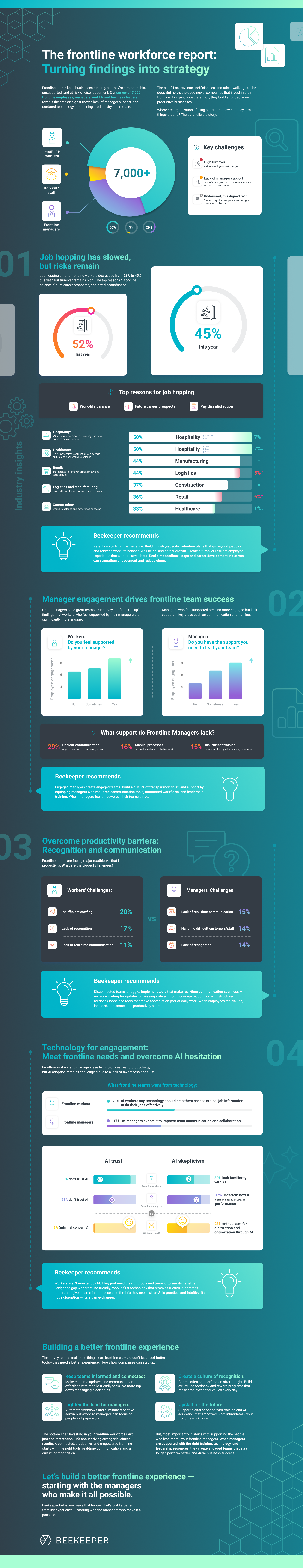 The Beekeeper 2025 Pulse Report reveals why frontline retention remains challenging and how better communication and tools can reverse the trend.