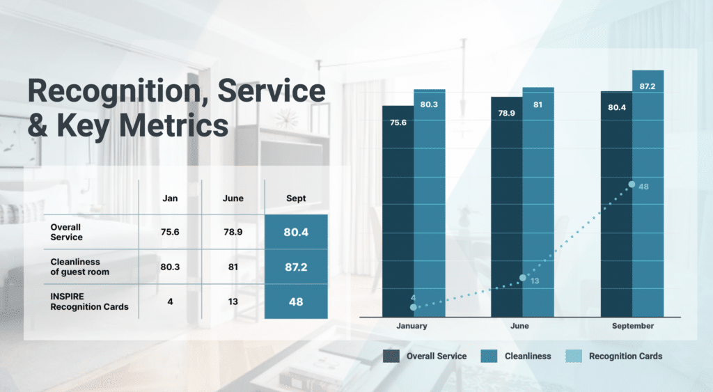 Conrad Hotels Employee Recognition Metrics