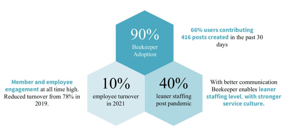 saving resources with Beekeeper's digital platform