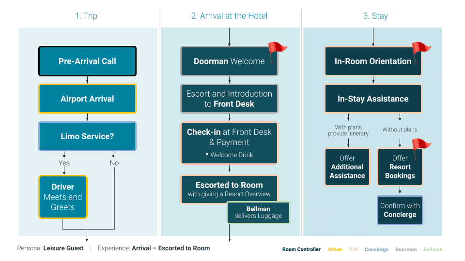 Mapping guest journeys with Beekeeper