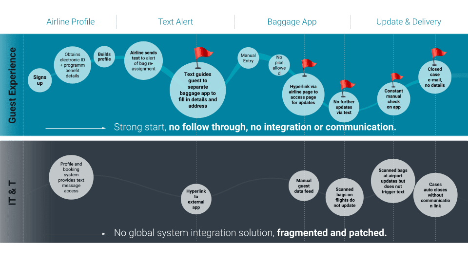 Mapping guest journeys with Beekeeper