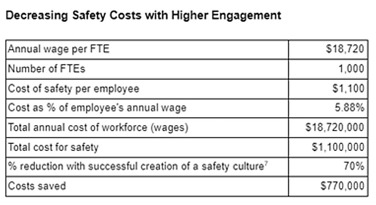 Beekeeper's guide to decreasing safety costs