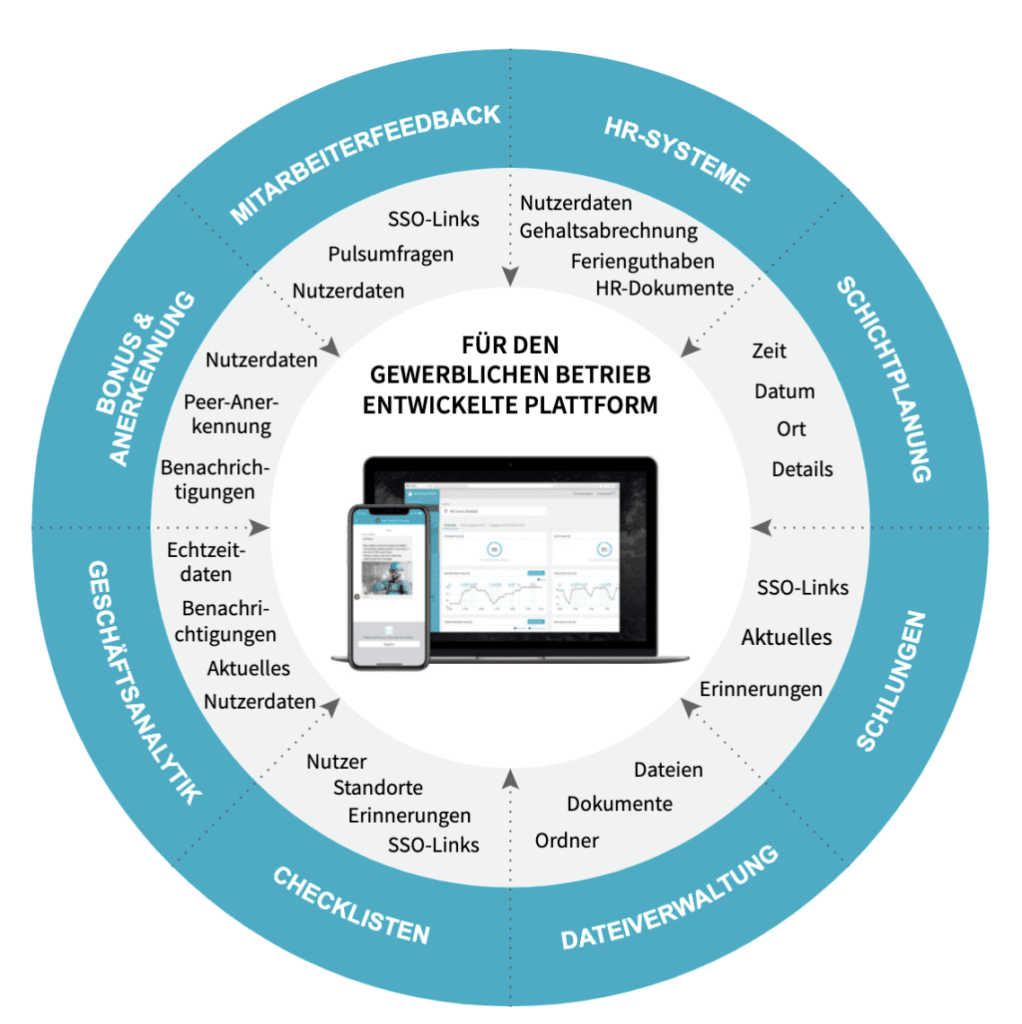 Beekeeper als integriertes System