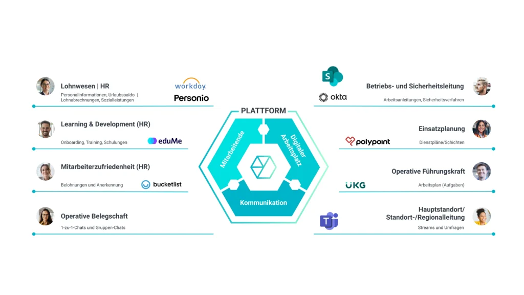 Infographic showing a digital platform at the center, connecting HR, communication, staff deployment, and security, with logos of software tools like Personio, Workday, Okta, and others.