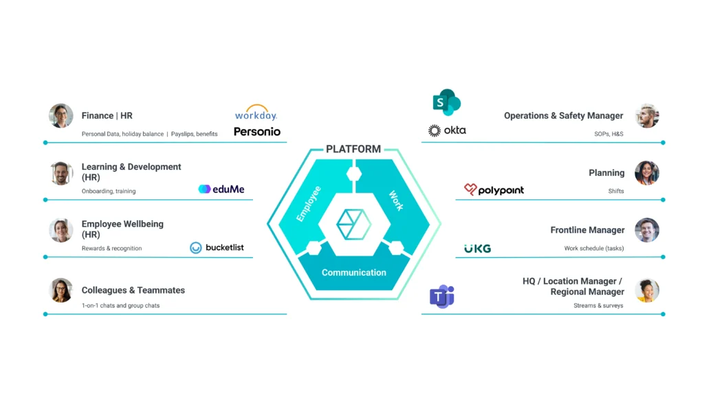 Infographic showing a digital platform at the center, connecting HR, communication, staff deployment, and security, with logos of software tools like Personio, Workday, Okta, and others.